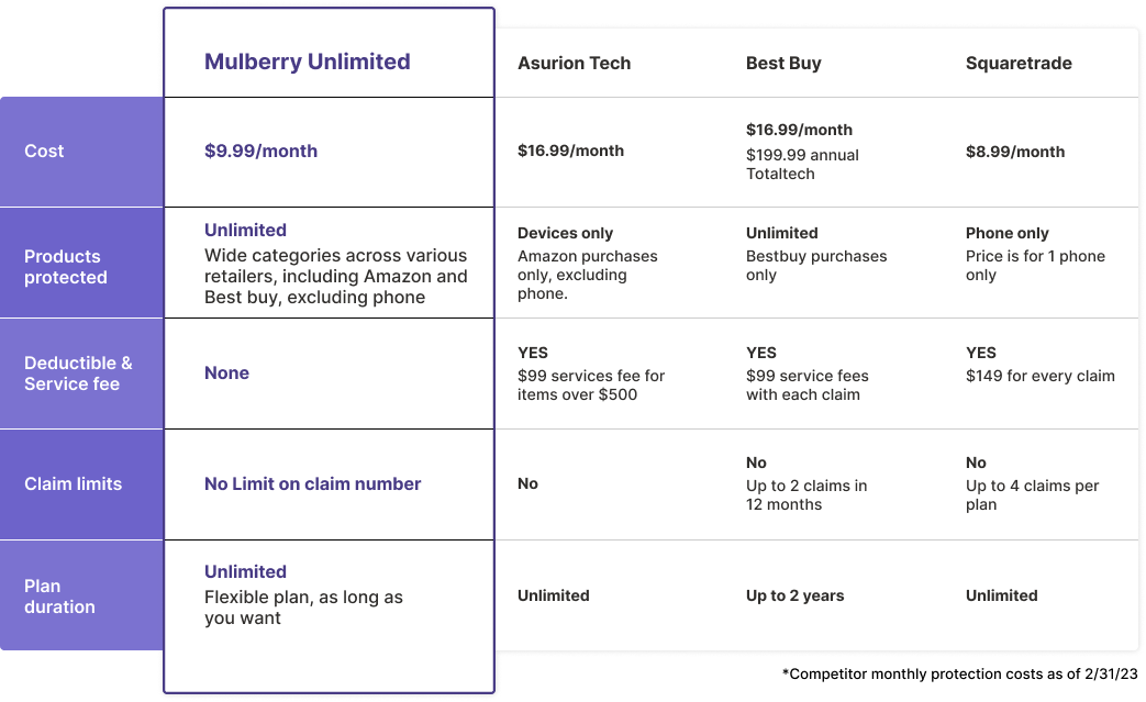 Mulberry Unlimited vs the competition